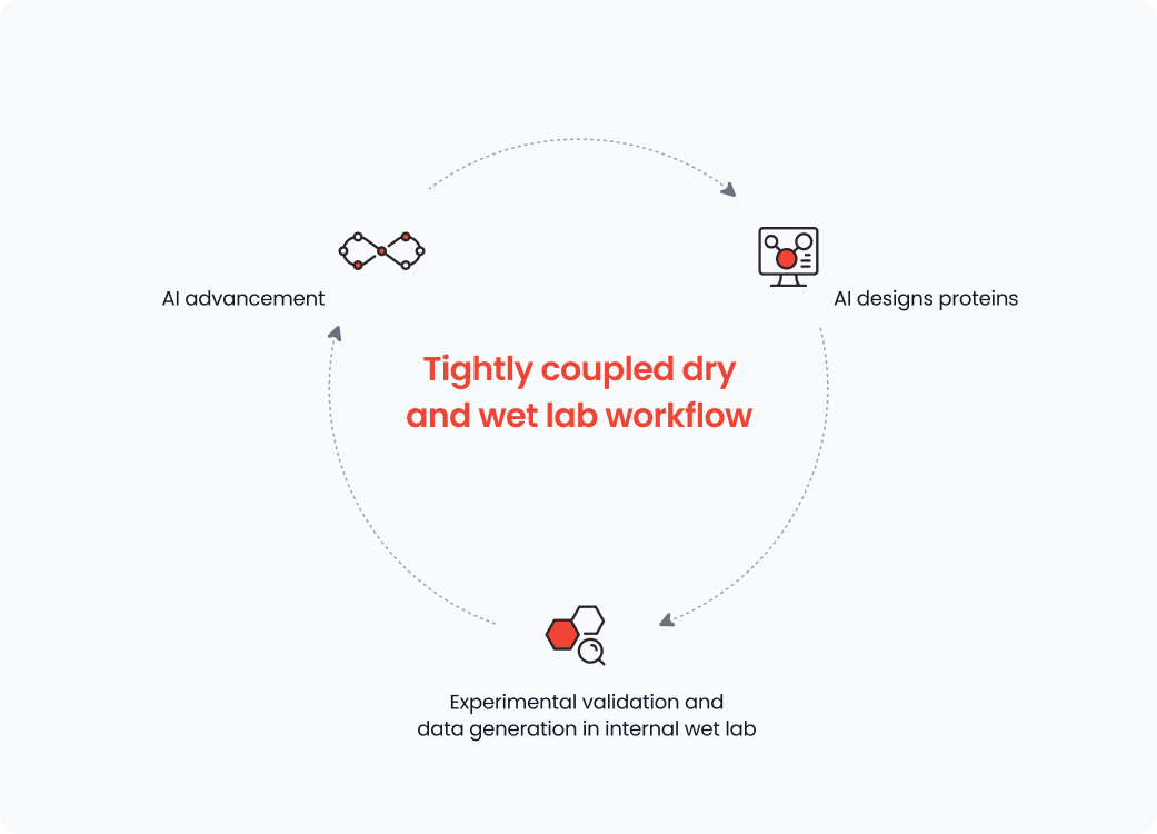 Tightly coupled dry and wet lab workflow